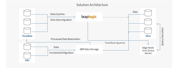 Client’s data fabric balancing solution architecture